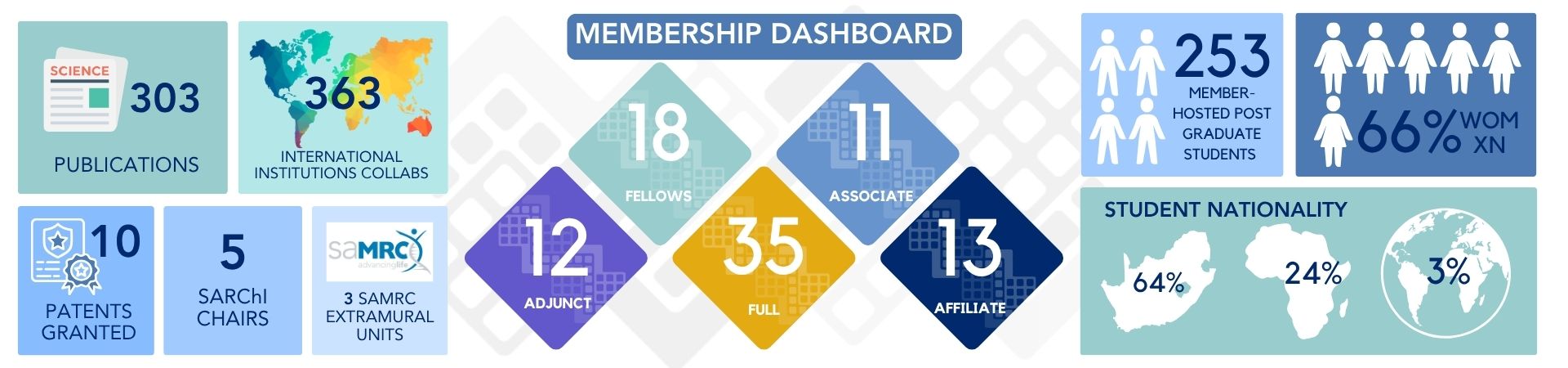 summary of members