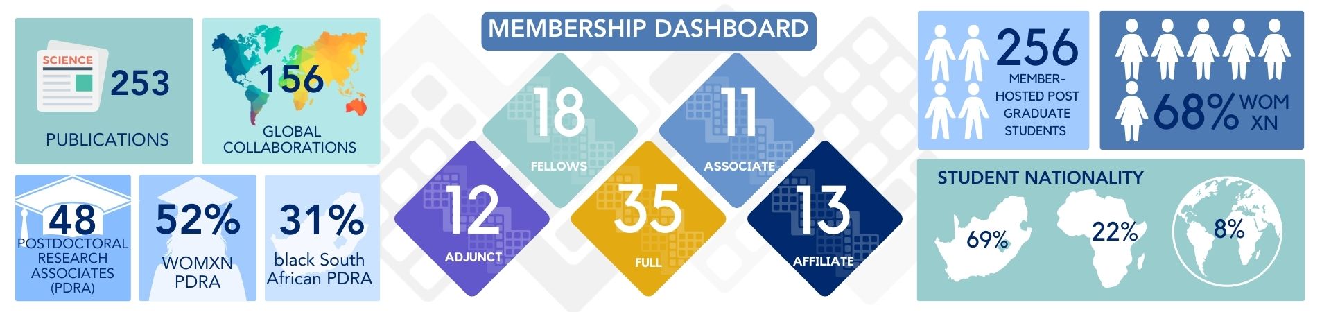 member dashboard AR data